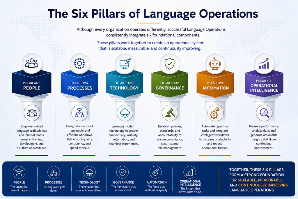 Six Pillars of Modern Language Operations: People, Processes, Technology, Governance, Automation, and Operational Intelligence.