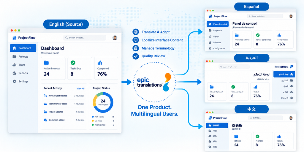 Software localization workflow showing an English software interface adapted by EPIC Translations into Spanish, Arabic, and Chinese localized user experiences.