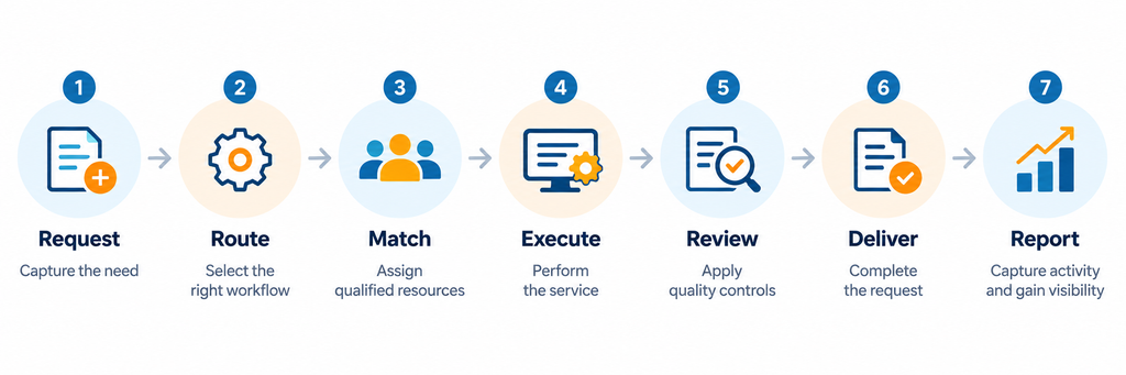 EPIC Language Operations Platform workflow showing seven steps: request, route, match, execute, review, deliver and report.