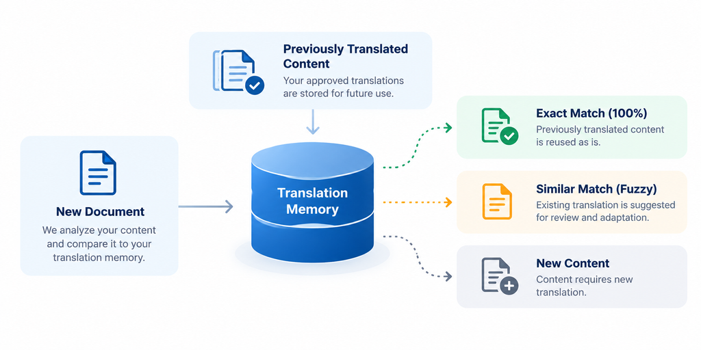Organizations frequently translate versions of the same forms, manuals, policies, communications, training materials and product documentation.

Translation memory allows previously translated content to become a reusable linguistic asset.

EPIC's workflow can distinguish between:

100% Matches — Content that matches previously translated material.

Fuzzy Matches — Similar content that can be reviewed and adapted.

New Content — Content requiring new translation.

The result is a more controlled approach to recurring multilingual content—supporting terminology consistency, reducing unnecessary duplication and helping linguists focus attention where it is actually needed.