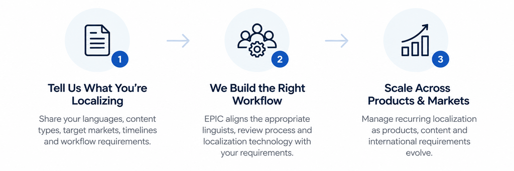 Technology and Software Localization - 3 step process