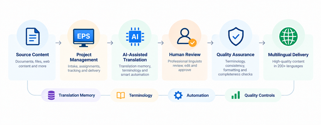 EPIC translation technology workflow showing source content moving through EPS project management, AITH AI-assisted translation, human review, quality assurance and multilingual delivery in 200+ languages.