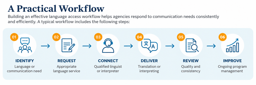 Title VI language access compliance workflow for government agencies