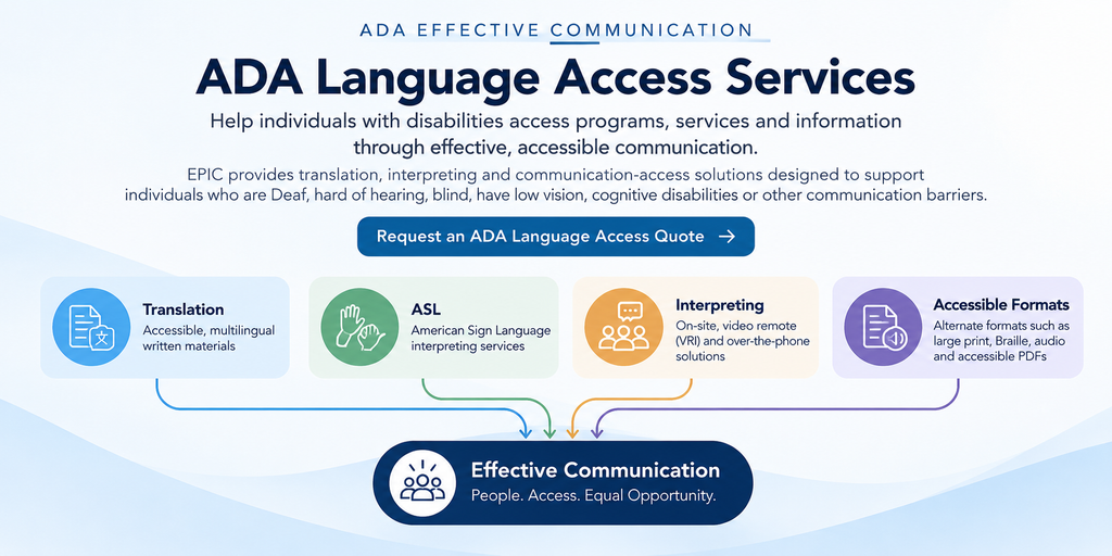 ADA language access workflow showing translation, ASL interpreting, interpreting services and accessible formats converging to support effective communication for individuals with disabilities.