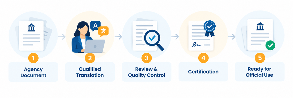 Certified translation workflow for state agencies showing five steps: agency document, qualified translation, review and quality control, certification, and final document ready for official use.