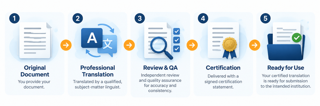 Certified document translation workflow showing five steps: original document, professional translation, review and quality assurance, certification, and final certified document ready for official use.