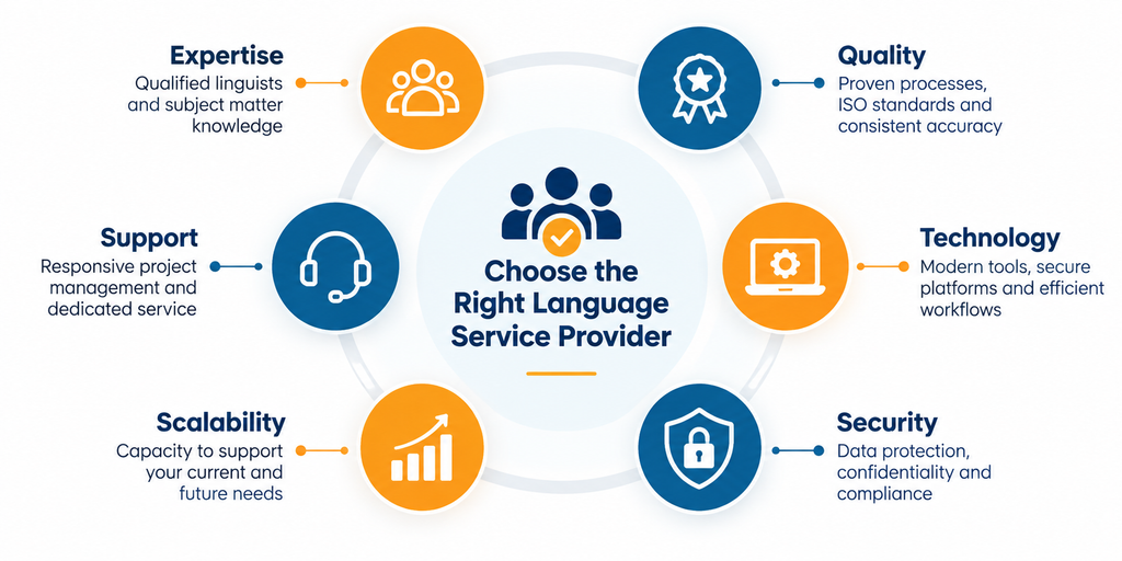 How to choose a language service provider: infographic highlighting six key evaluation criteria—expertise, quality, technology, security, scalability, and support.