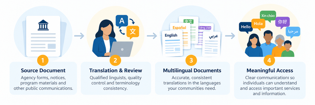 Alt text:
Four-step LEP language access workflow showing a source document, professional translation and review, accurate multilingual documents, and meaningful access to programs, services and information.
