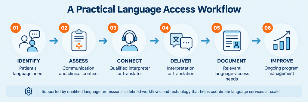 Alt text:
A practical language access workflow for healthcare: identify the patient's language need, assess the communication and clinical context, connect with a qualified interpreter or translator, deliver interpretation or translation, document language-access needs, and improve ongoing program management.
