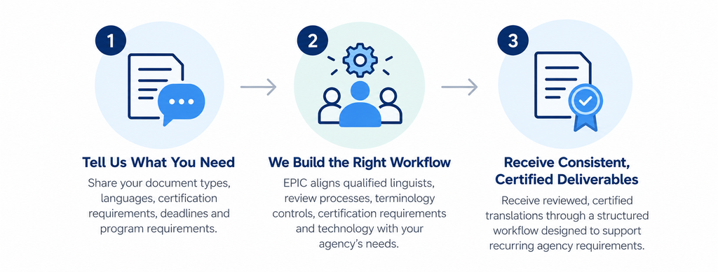 Three-step certified translation workflow for state agencies: share document and certification requirements, EPIC builds the appropriate translation and review workflow, and the agency receives consistent, certified deliverables.
