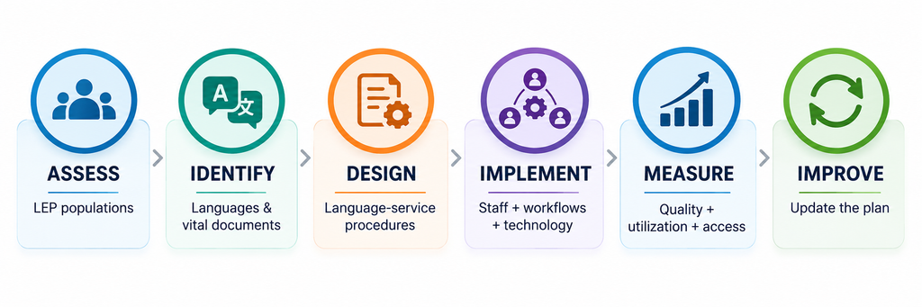 Six-step Language Access Plan framework: assess LEP populations, identify languages and vital documents, design language-service procedures, implement staff workflows and technology, measure quality, utilization and access, and improve by updating the plan.