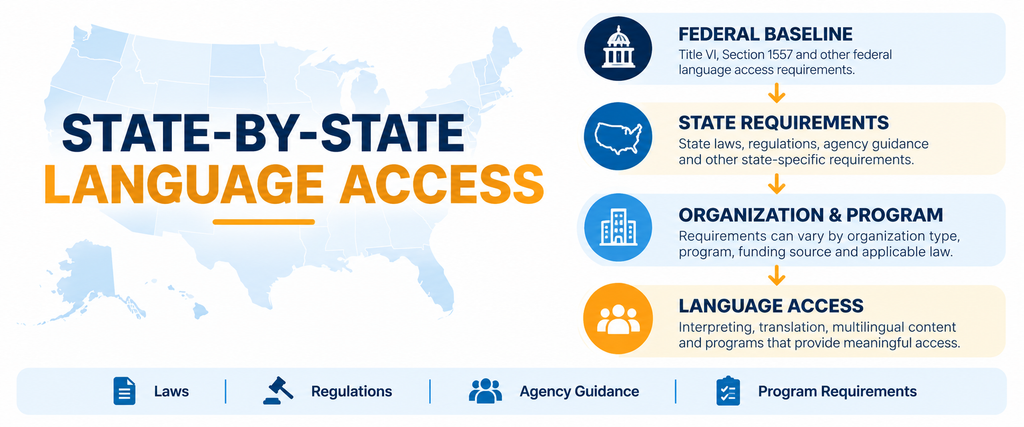 State-by-state language access framework showing how federal language access requirements lead to state requirements, organization and program considerations, and language access services, including interpreting and translation; key sources include laws, regulations, agency guidance, and program requirements.