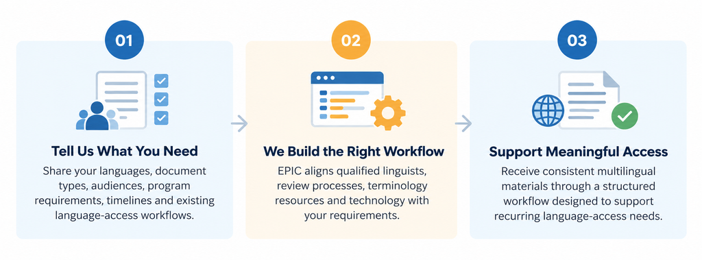 Three-step LEP language-access workflow: share language and program requirements, EPIC builds the appropriate translation and review workflow, and the organization receives consistent multilingual materials to support recurring language-access needs.