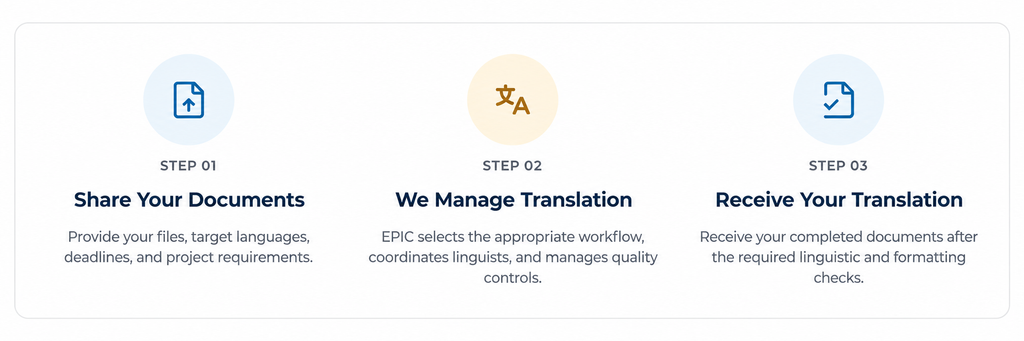 Three-step document translation services workflow at EPIC Translations: submit documents, receive professionally managed human or AI-assisted translation, and obtain quality-checked translated files.