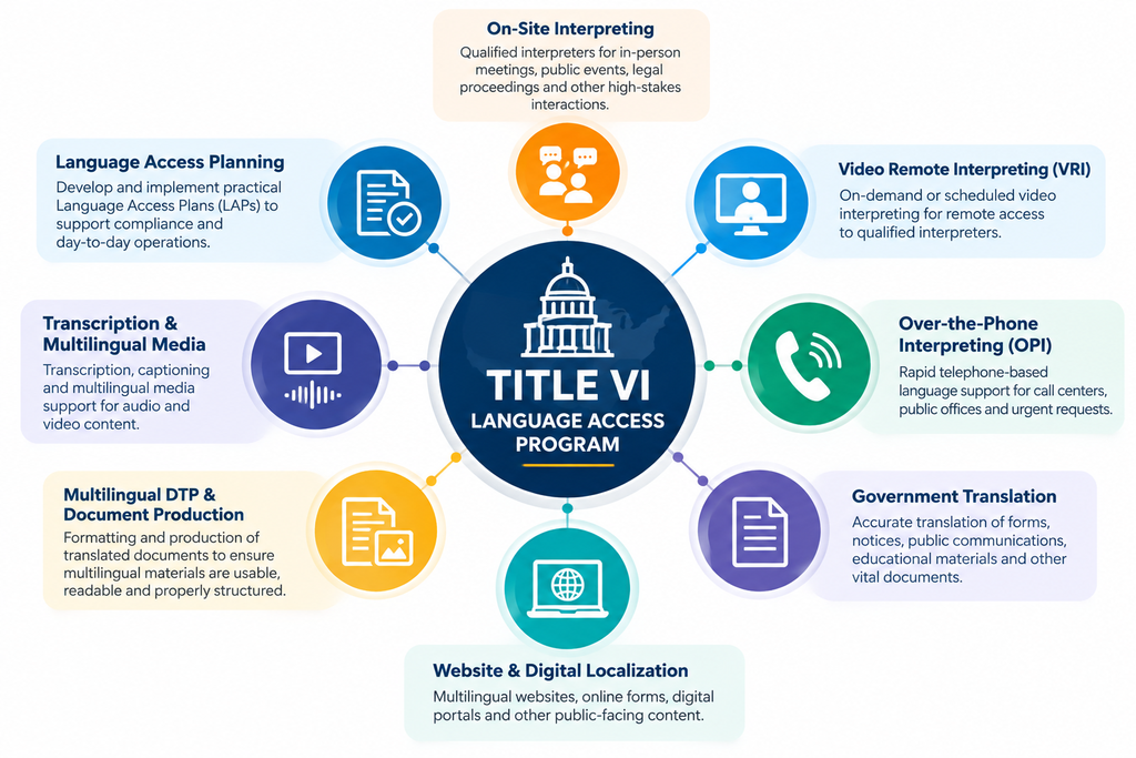 Title VI language access program infographic showing eight coordinated services: language access planning, on-site interpreting, video remote interpreting, over-the-phone interpreting, government translation, multilingual DTP and document production, website and digital localization, and transcription and multilingual media.