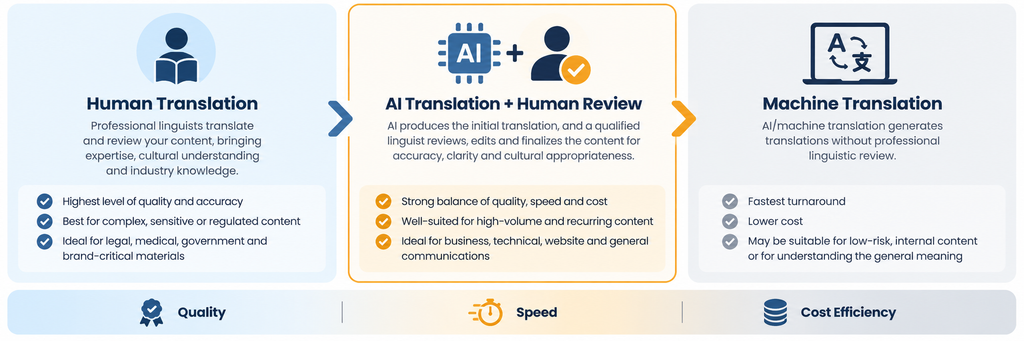 AI translation vs human translation comparison showing human translation, AI translation with human review, and machine translation