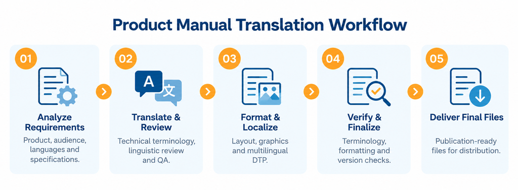 Product Manual Translation Services workflow showing five steps: analyze requirements, translate and review, format and localize, verify and finalize, and deliver final files.