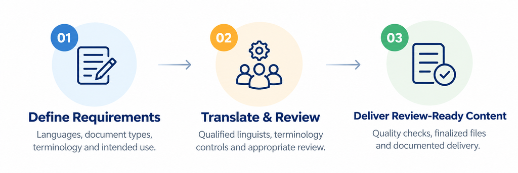 Regulatory document translation services workflow showing three steps: define requirements, translate and review, and deliver review-ready content.